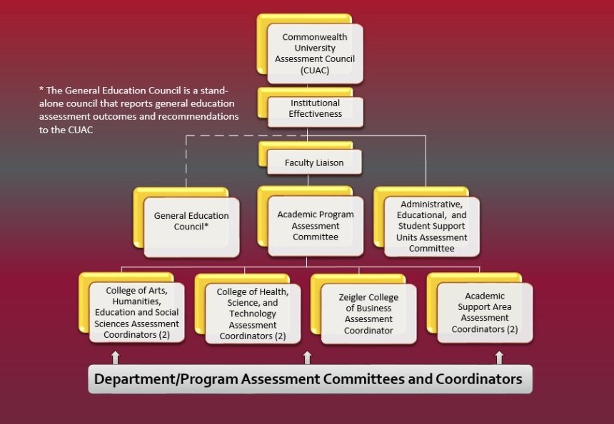 OIE Assessment Chart for Commonwealth University