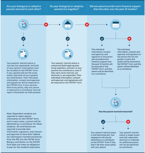 FAFSA_Parent_Flowchart